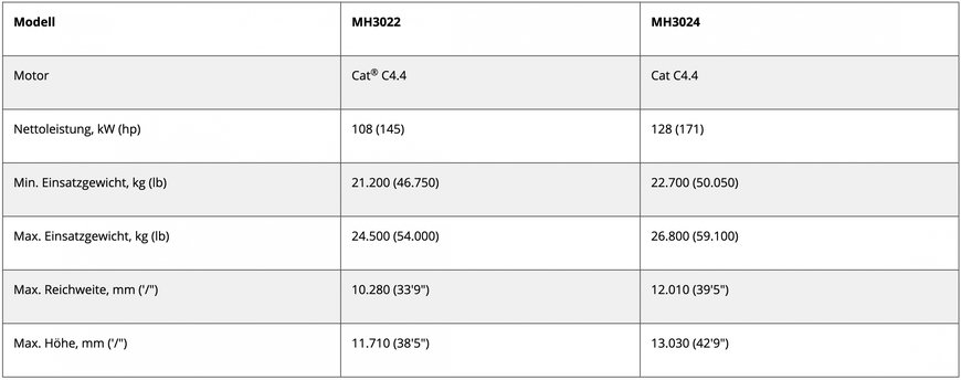 DIE NEUEN VIELSEITIGEN UND EFFIZIENTEN CAT-UMSCHLAGMASCHINEN MH3022 UND MH3024 BIETEN VERBESSERTE TAKTZEITEN